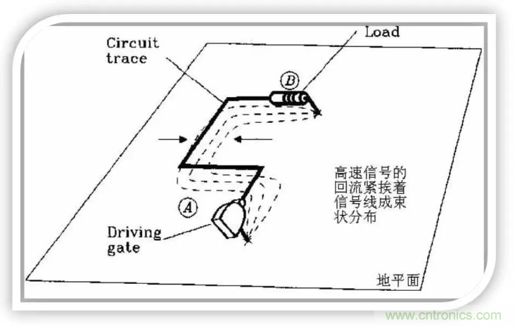 詳解EMC設(shè)計中跨分割區(qū)及開槽的處理