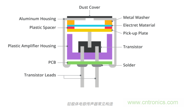 MEMS傳聲器和駐極體電容（ECM）傳聲器對比