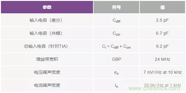 如何在實現(xiàn)高帶寬和低噪聲的同時確保穩(wěn)定性？（一）