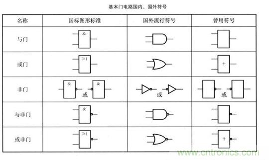 解讀數(shù)字電路器件：門(mén)電路、與門(mén)電路、或門(mén)電路、非門(mén)電路及實(shí)例