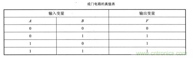 解讀數(shù)字電路器件：門(mén)電路、與門(mén)電路、或門(mén)電路、非門(mén)電路及實(shí)例