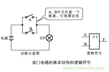 解讀數(shù)字電路器件：門(mén)電路、與門(mén)電路、或門(mén)電路、非門(mén)電路及實(shí)例