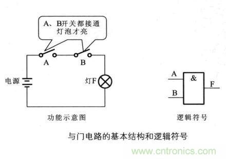 解讀數(shù)字電路器件：門(mén)電路、與門(mén)電路、或門(mén)電路、非門(mén)電路及實(shí)例