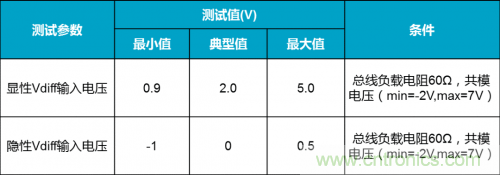 如何測試CAN節(jié)點DUT的輸入電壓閾值？