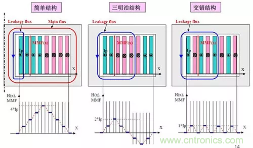 22張圖帶你看懂開關電源等磁性元器件的分布參數(shù)