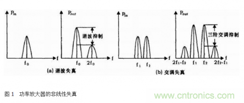 設(shè)計射頻功率放大器模塊有什么訣竅？