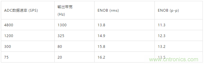 ADI教你如何面對傳感器信號調(diào)理的各種挑戰(zhàn)！