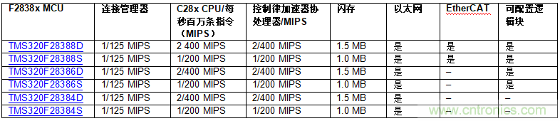 實時控制器獲得新的連接功能