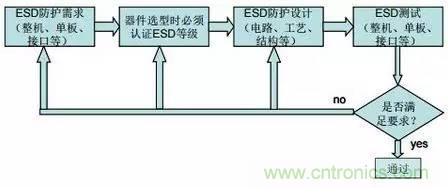 靜電放電最常用的三種模型及其防護(hù)設(shè)計(jì)