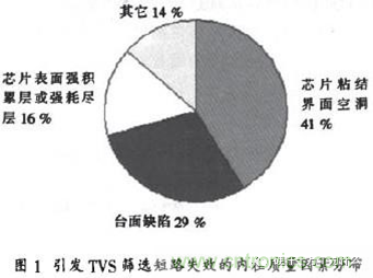 TVS二極管失效分析