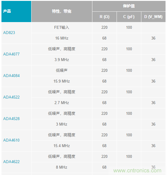 當電子元件性能下降，如何保護您的模擬前端？