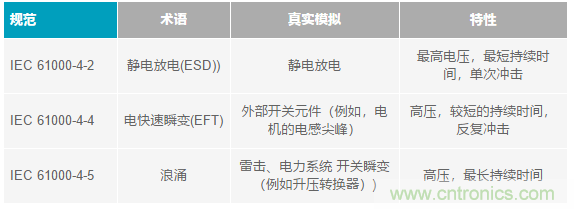 當(dāng)電子元件性能下降，如何保護(hù)您的模擬前端？