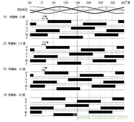 無刷直流電機的超前角/導通角