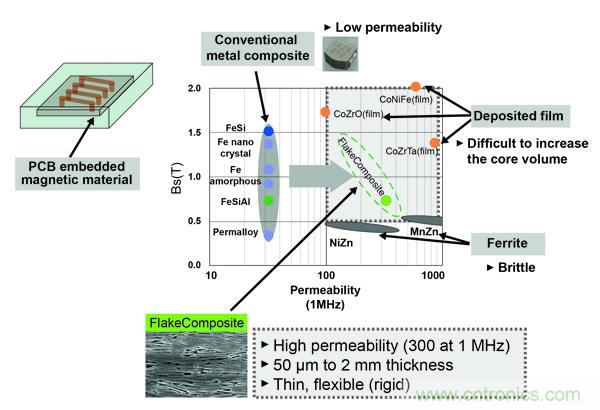 新型電感器磁芯滿足業(yè)界對更小、更安靜、更可靠電源所需