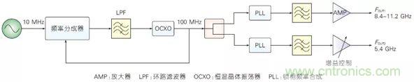 5G毫米波通信系統(tǒng)的本振源設(shè)計(jì)與實(shí)現(xiàn)