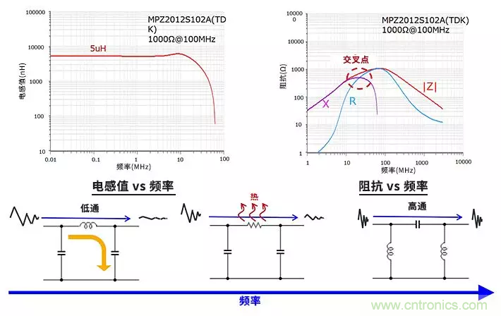 使用電感和鐵氧體磁珠降低噪聲，有何妙招？