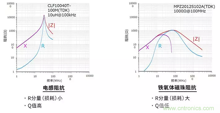 使用電感和鐵氧體磁珠降低噪聲，有何妙招？