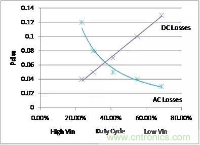 如何為開關(guān)電源選擇合適的MOSFET？