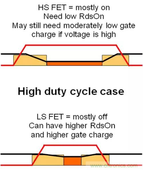 如何為開關(guān)電源選擇合適的MOSFET？