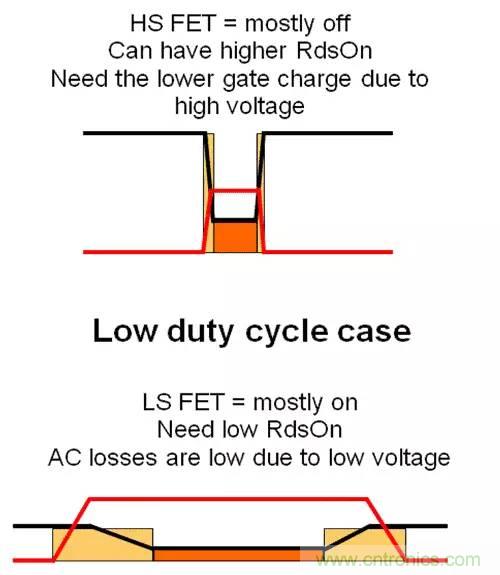 如何為開關(guān)電源選擇合適的MOSFET？