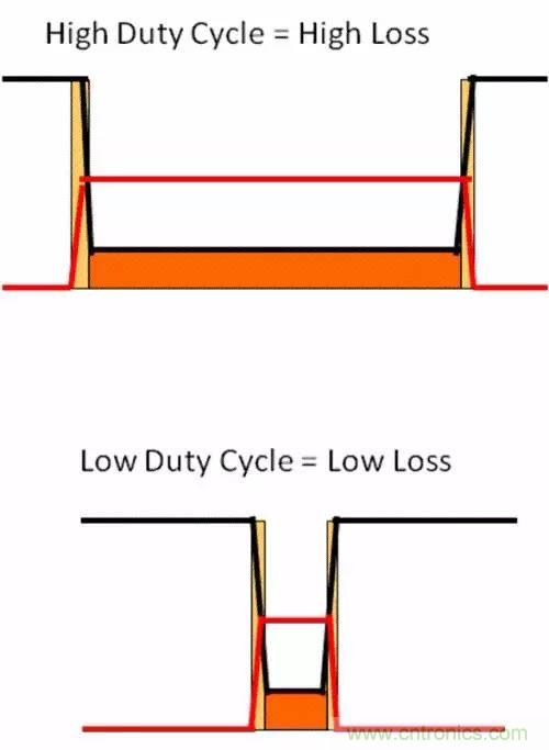 如何為開關(guān)電源選擇合適的MOSFET？