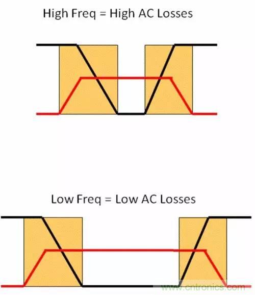 如何為開關(guān)電源選擇合適的MOSFET？