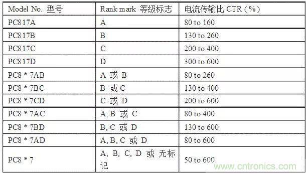 光耦傳輸比對(duì)開(kāi)關(guān)電源的影響