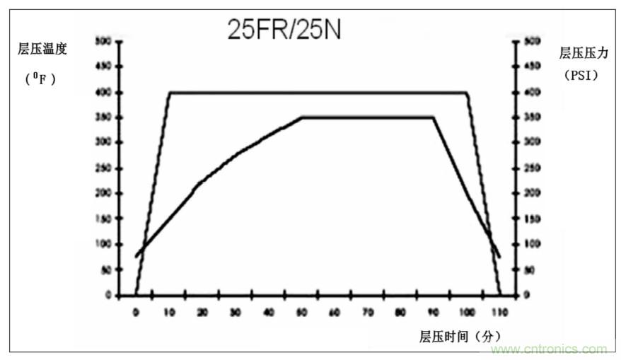 高速射頻多層PCB粘結(jié)片現(xiàn)狀及展望