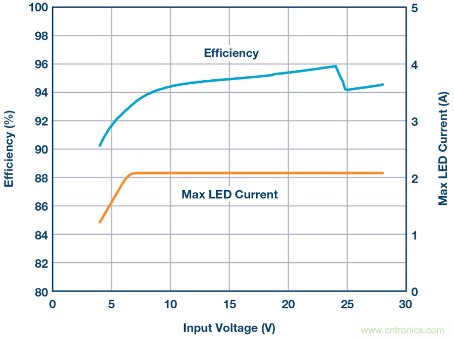 告別效率損耗源，這款器件隨時(shí)為大電流LED供電