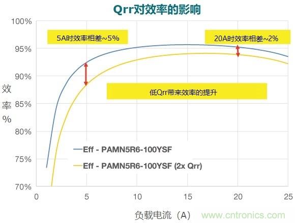 MOSFET Qrr—在追求能效時(shí)，忽視這一參數(shù)是危險(xiǎn)的