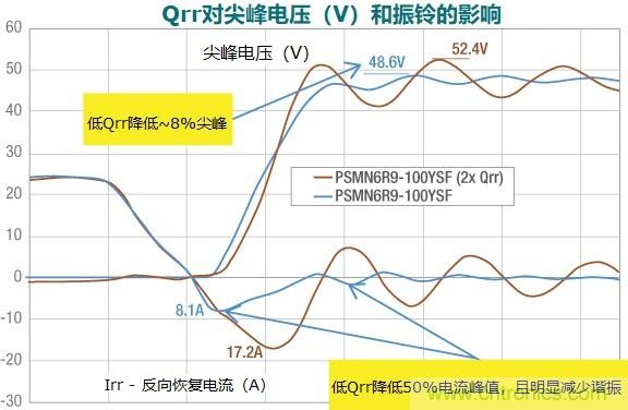 MOSFET Qrr—在追求能效時(shí)，忽視這一參數(shù)是危險(xiǎn)的