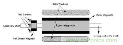 無刷直流電機(jī)：原理、優(yōu)勢、應(yīng)用！