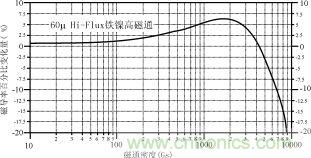 磁粉芯在高性能EMI濾波器中的應(yīng)用介紹