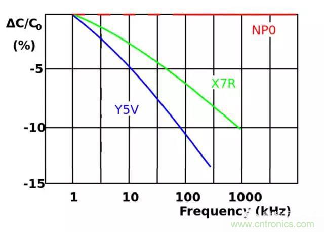 為何射頻電容電感值是pF和nH級(jí)的？