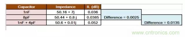 為何射頻電容電感值是pF和nH級(jí)的？