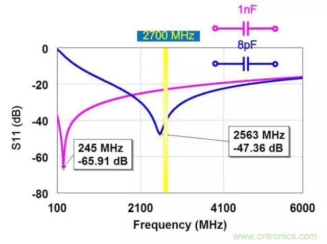為何射頻電容電感值是pF和nH級(jí)的？
