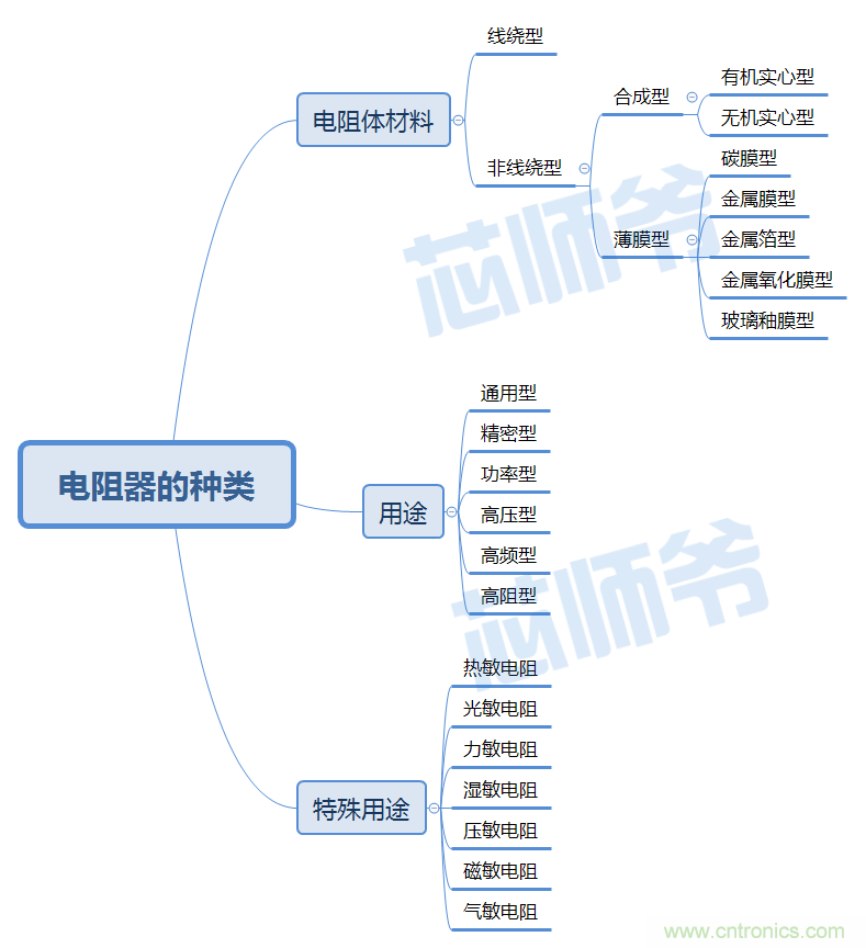 常見電阻器分類，你真的知道嗎？