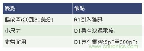 當(dāng)電子組件性能下降，如何保護(hù)您的模擬前端？