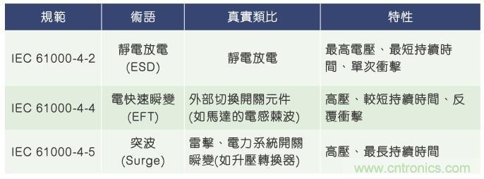 當(dāng)電子組件性能下降，如何保護(hù)您的模擬前端？