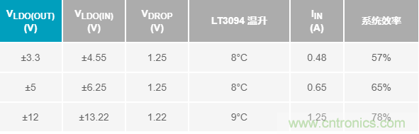 超低輸出噪聲和超高PSRR，這款負LDO穩(wěn)壓器了解一下？