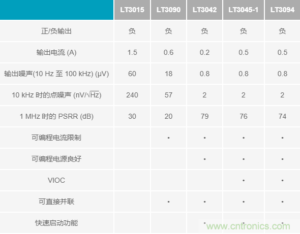 超低輸出噪聲和超高PSRR，這款負LDO穩(wěn)壓器了解一下？