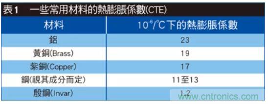 解讀射頻濾波器設計取舍費思量