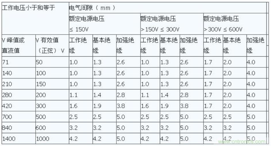 PCB Layout爬電距離、電氣間隙的確定