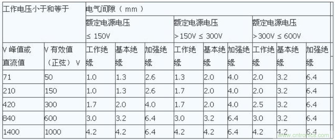 PCB Layout爬電距離、電氣間隙的確定