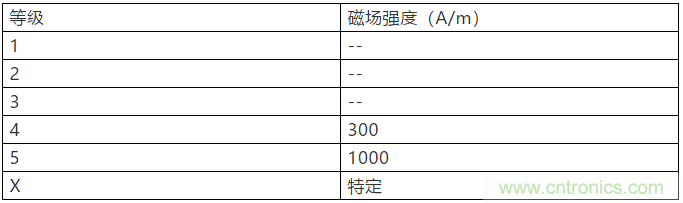 淺談醫(yī)療器械的工頻磁場(chǎng)抗擾度試驗(yàn)