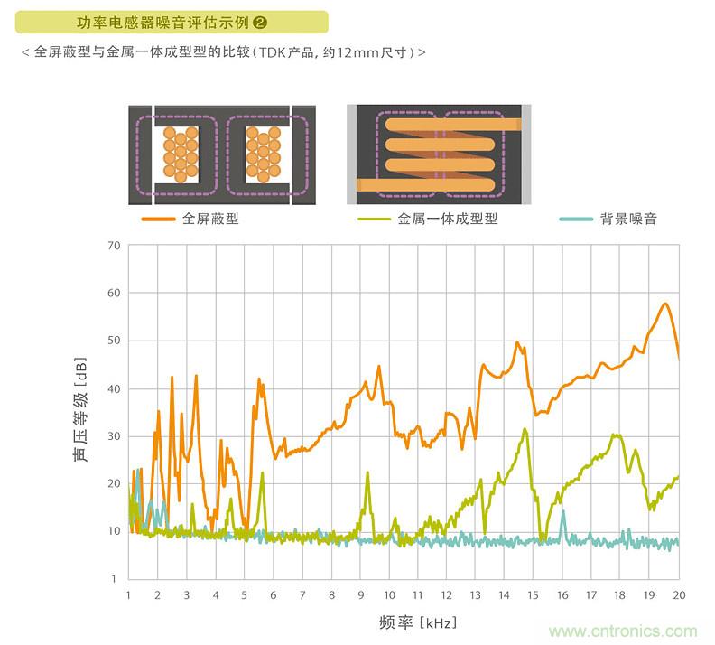 電源電路中電感為什么會嘯叫？