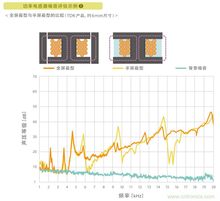 電源電路中電感為什么會嘯叫？