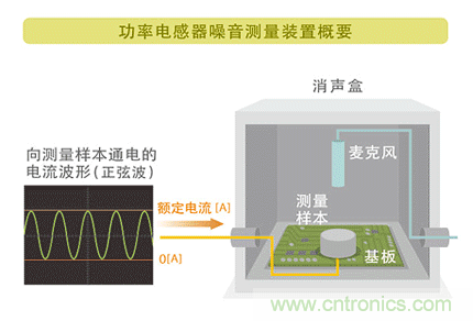 電源電路中電感為什么會嘯叫？