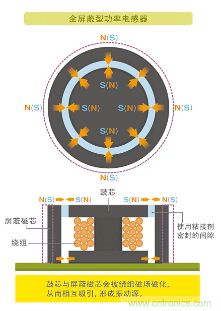 電源電路中電感為什么會嘯叫？