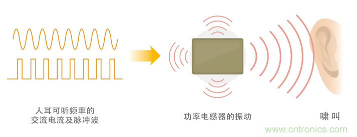 電源電路中電感為什么會嘯叫？